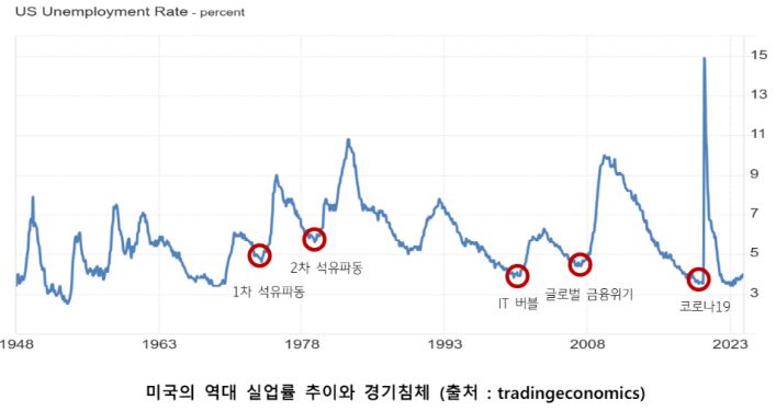 미국 역대 '실업률' 추이와 경기침체 시작 시기를 한번에 보여주는 자료.